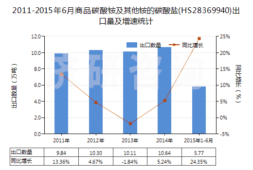 2011-2015年6月商品碳酸銨及其他銨的碳酸鹽(HS28369940)出口量及增速統(tǒng)計